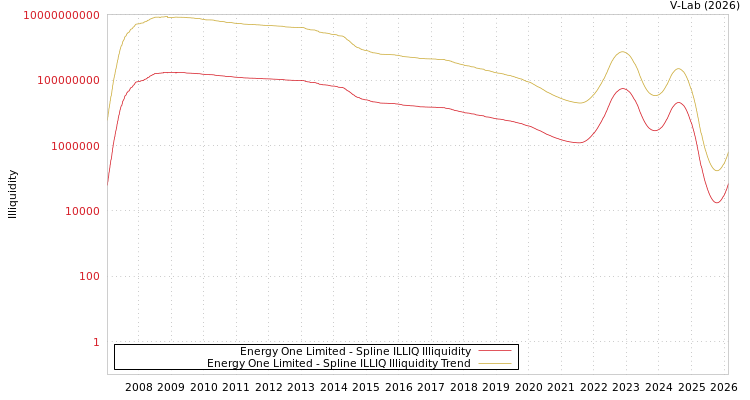 graph of Energy One Limited ILLIQ-SMEM