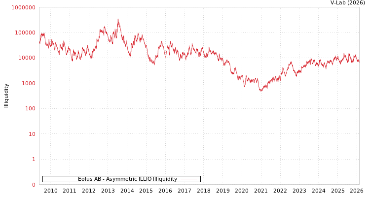 graph of Eolus AB ILLIQ-AMEM