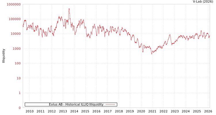 graph of Eolus AB ILLIQ-HIST