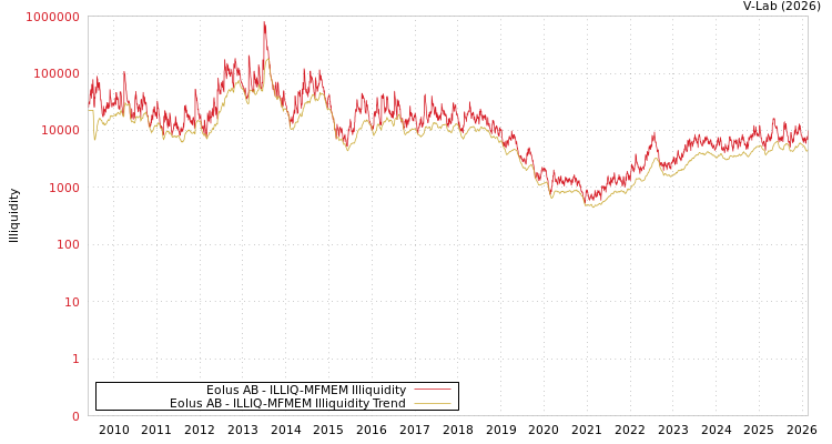 graph of Eolus AB ILLIQ-MFMEM