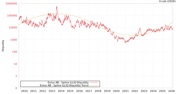 graph of Eolus AB ILLIQ-SMEM
