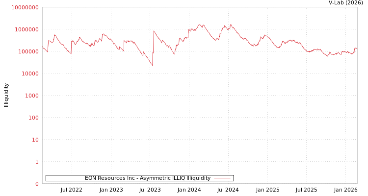 graph of EON Resources Inc ILLIQ-AMEM