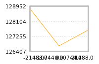 Impact of return on liquidity tomorrow