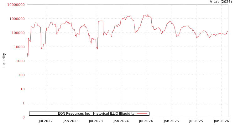 graph of EON Resources Inc ILLIQ-HIST