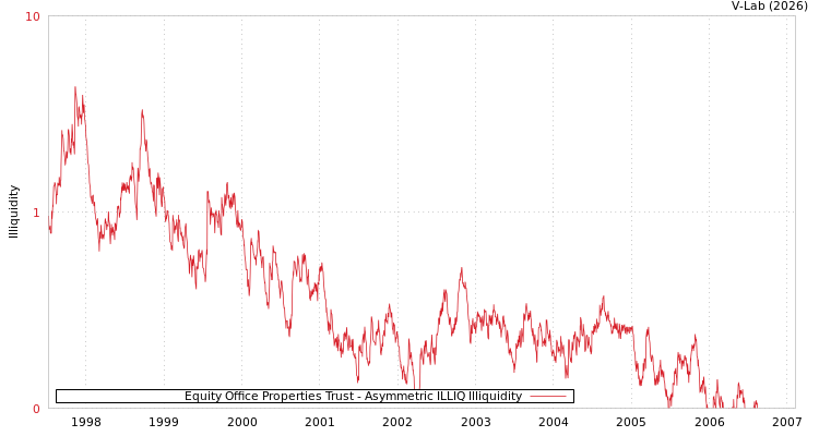 graph of Equity Office Properties Trust ILLIQ-AMEM