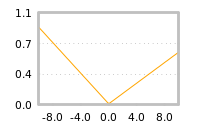 Impact of return on liquidity tomorrow