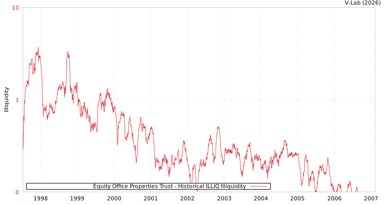 graph of Equity Office Properties Trust ILLIQ-HIST