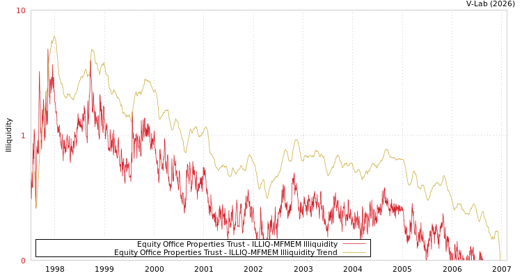 graph of Equity Office Properties Trust ILLIQ-MFMEM