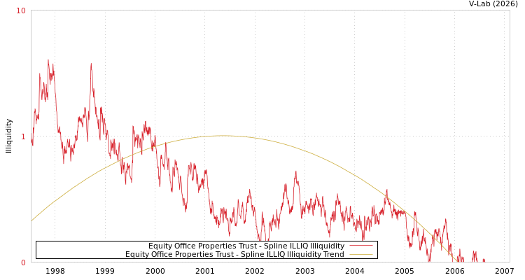 graph of Equity Office Properties Trust ILLIQ-SMEM