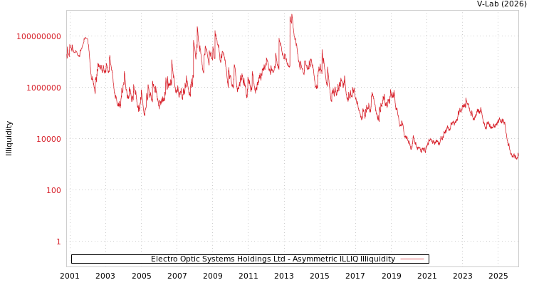 graph of Electro Optic Systems Holdings Ltd ILLIQ-AMEM