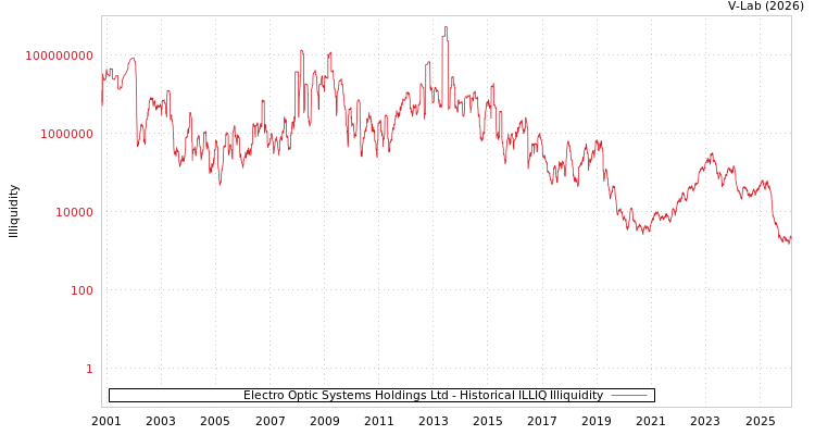 graph of Electro Optic Systems Holdings Ltd ILLIQ-HIST