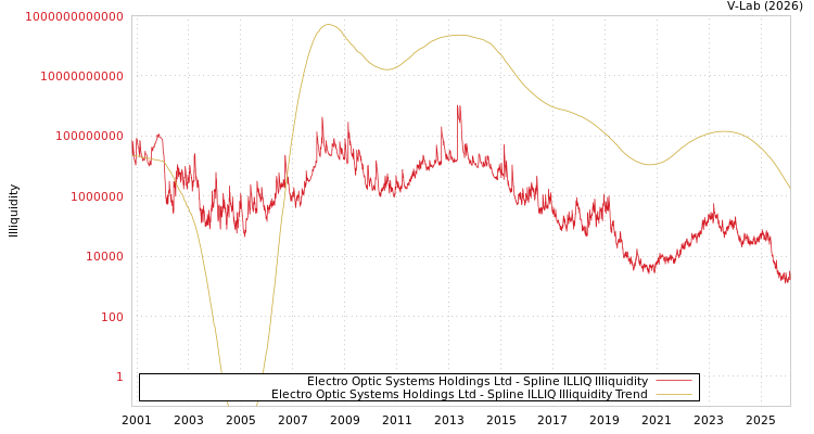 graph of Electro Optic Systems Holdings Ltd ILLIQ-SMEM
