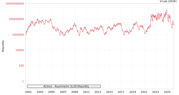 graph of Acteos ILLIQ-AMEM