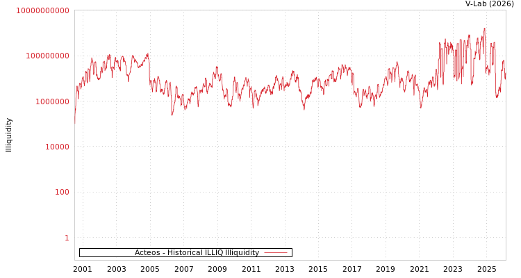 graph of Acteos ILLIQ-HIST