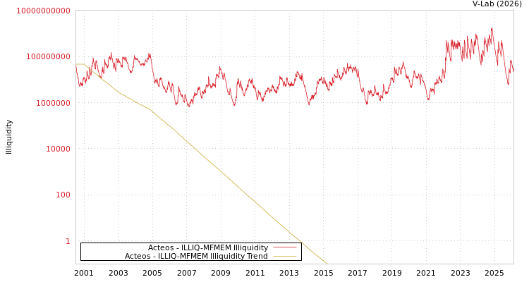 graph of Acteos ILLIQ-MFMEM
