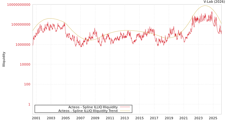 graph of Acteos ILLIQ-SMEM