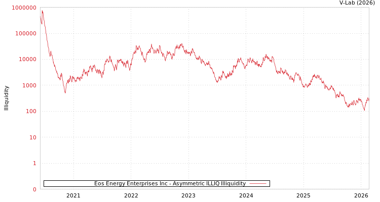 graph of Eos Energy Enterprises Inc ILLIQ-AMEM