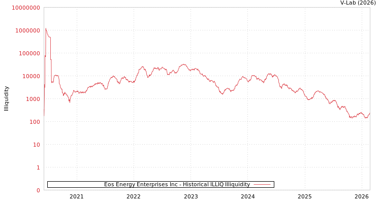 graph of Eos Energy Enterprises Inc ILLIQ-HIST
