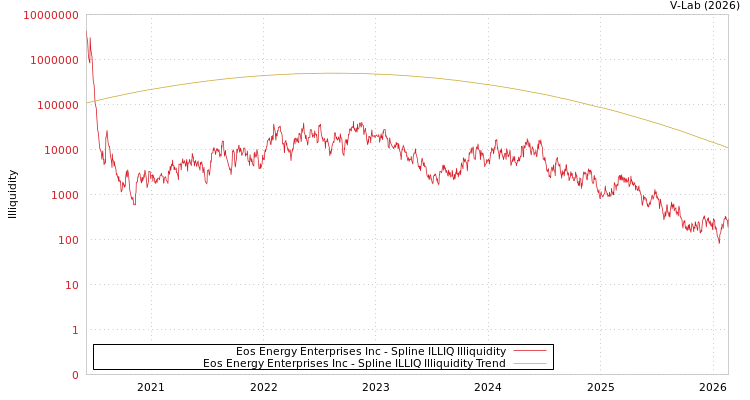 graph of Eos Energy Enterprises Inc ILLIQ-SMEM
