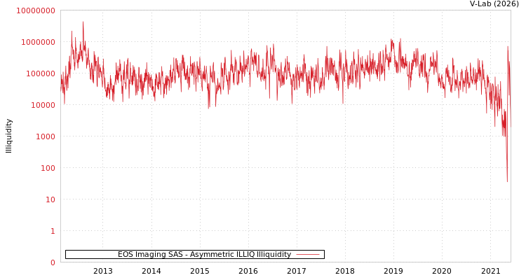 graph of EOS Imaging SAS ILLIQ-AMEM