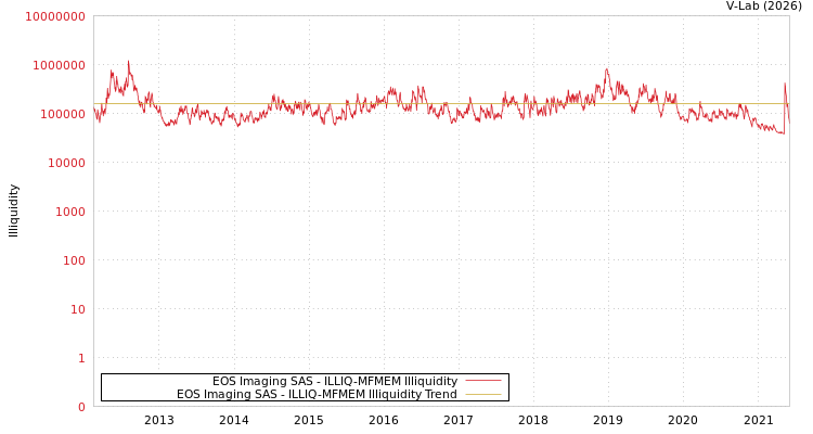 graph of EOS Imaging SAS ILLIQ-MFMEM