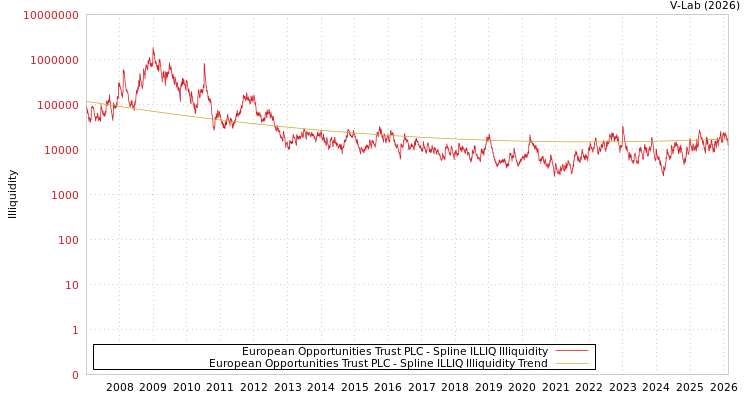 graph of European Opportunities Trust PLC ILLIQ-SMEM