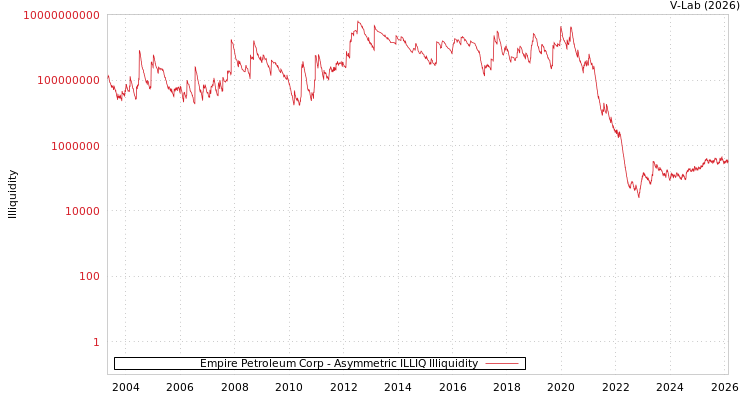 graph of Empire Petroleum Corp ILLIQ-AMEM