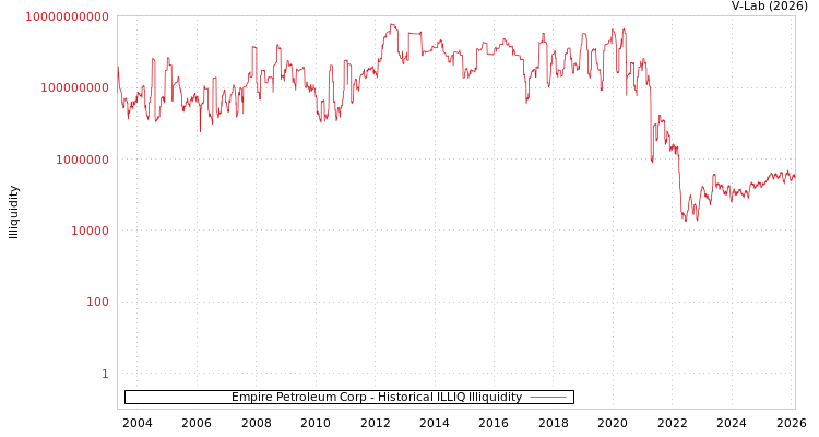 graph of Empire Petroleum Corp ILLIQ-HIST