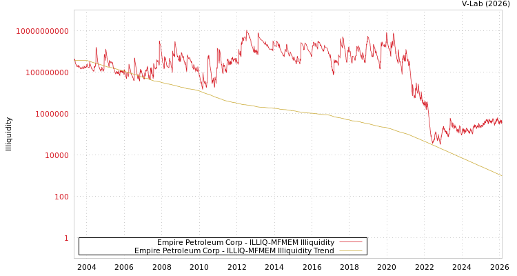 graph of Empire Petroleum Corp ILLIQ-MFMEM