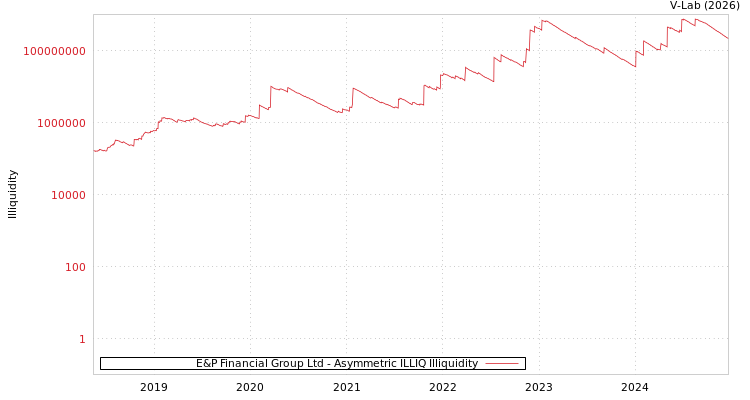 graph of E&P Financial Group Ltd ILLIQ-AMEM