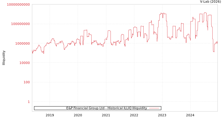 graph of E&P Financial Group Ltd ILLIQ-HIST