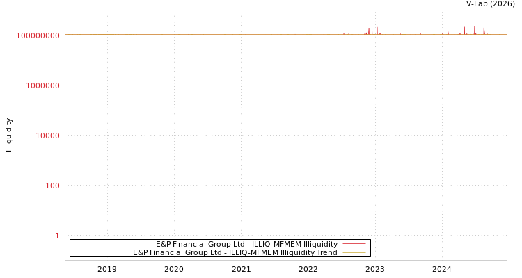 graph of E&P Financial Group Ltd ILLIQ-MFMEM