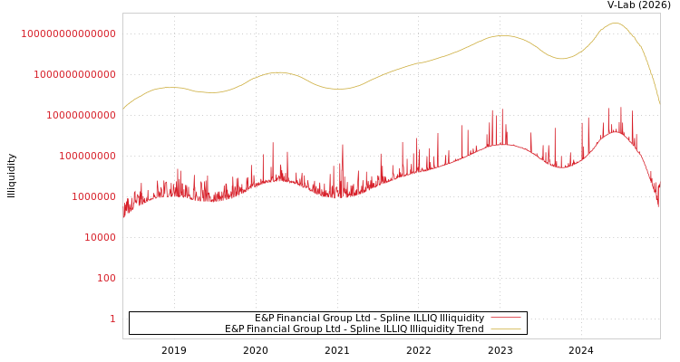 graph of E&P Financial Group Ltd ILLIQ-SMEM