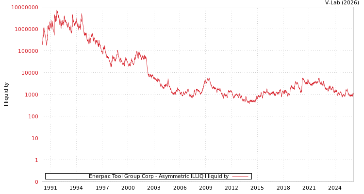 graph of Enerpac Tool Group Corp ILLIQ-AMEM
