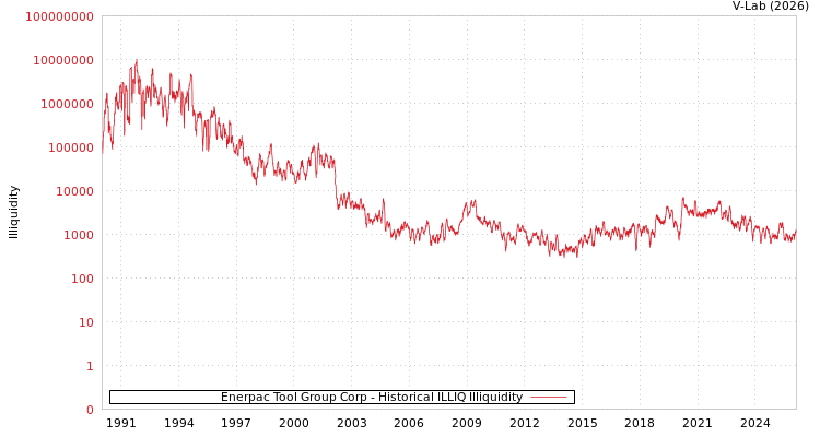 graph of Enerpac Tool Group Corp ILLIQ-HIST