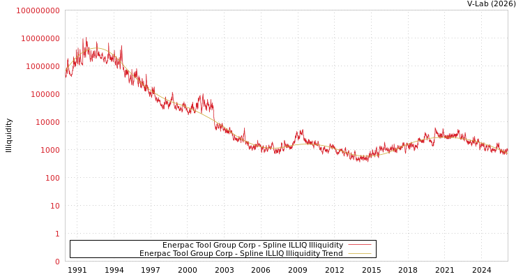graph of Enerpac Tool Group Corp ILLIQ-SMEM