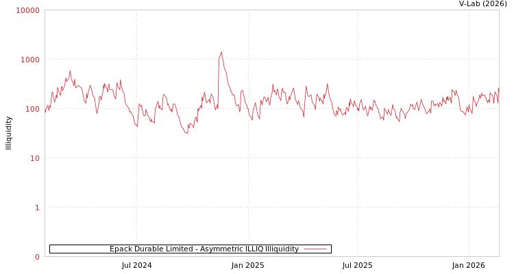 graph of Epack Durable Limited ILLIQ-AMEM