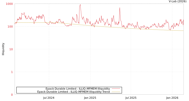 graph of Epack Durable Limited ILLIQ-MFMEM