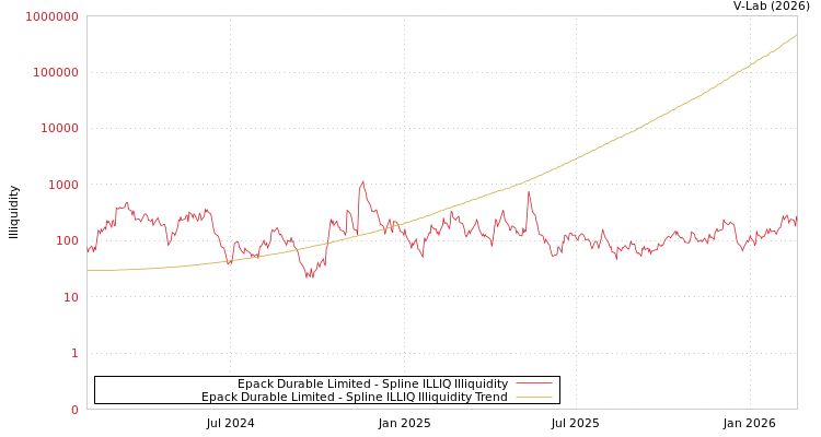 graph of Epack Durable Limited ILLIQ-SMEM