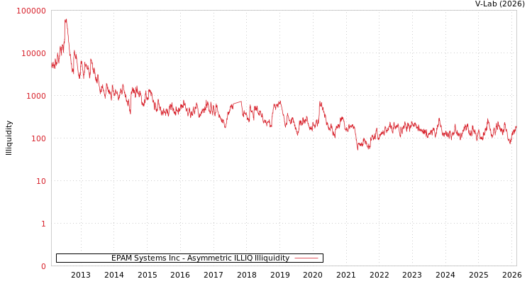 graph of EPAM Systems Inc ILLIQ-AMEM
