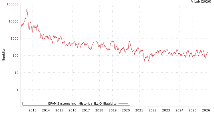 graph of EPAM Systems Inc ILLIQ-HIST