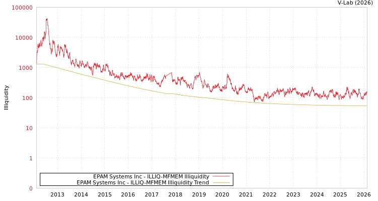 graph of EPAM Systems Inc ILLIQ-MFMEM
