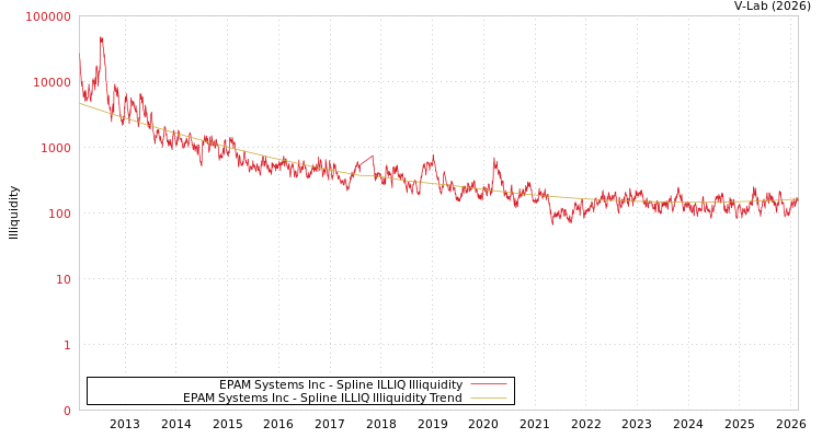 graph of EPAM Systems Inc ILLIQ-SMEM