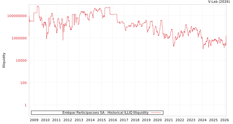 graph of Embpar Participacoes SA ILLIQ-HIST