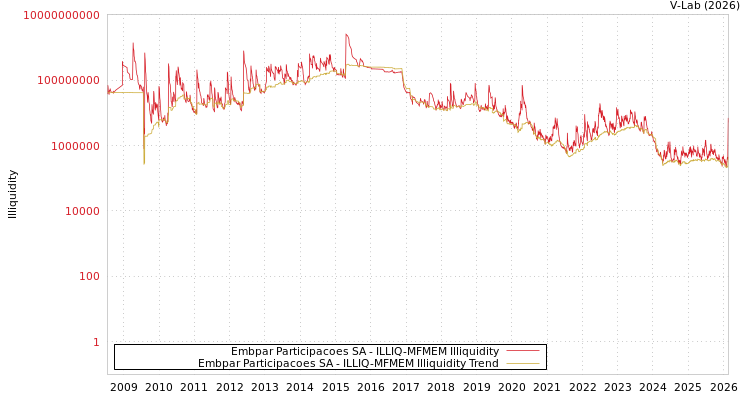 graph of Embpar Participacoes SA ILLIQ-MFMEM