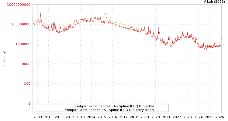 graph of Embpar Participacoes SA ILLIQ-SMEM