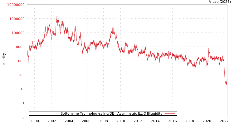 graph of Bottomline Technologies Inc/DE ILLIQ-AMEM