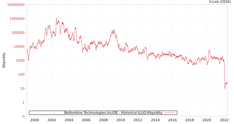 graph of Bottomline Technologies Inc/DE ILLIQ-HIST