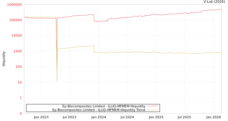 graph of Ep Biocomposites Limited ILLIQ-MFMEM