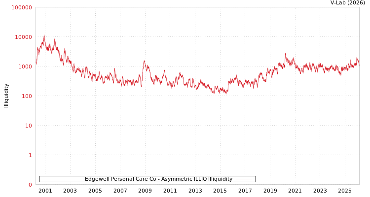 graph of Edgewell Personal Care Co ILLIQ-AMEM